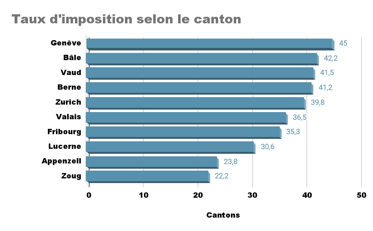Taux impots sur le revenu par canton