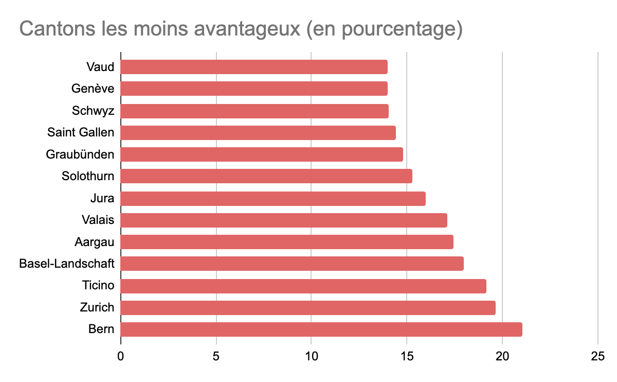 Impôts sur les sociétés pires cantons