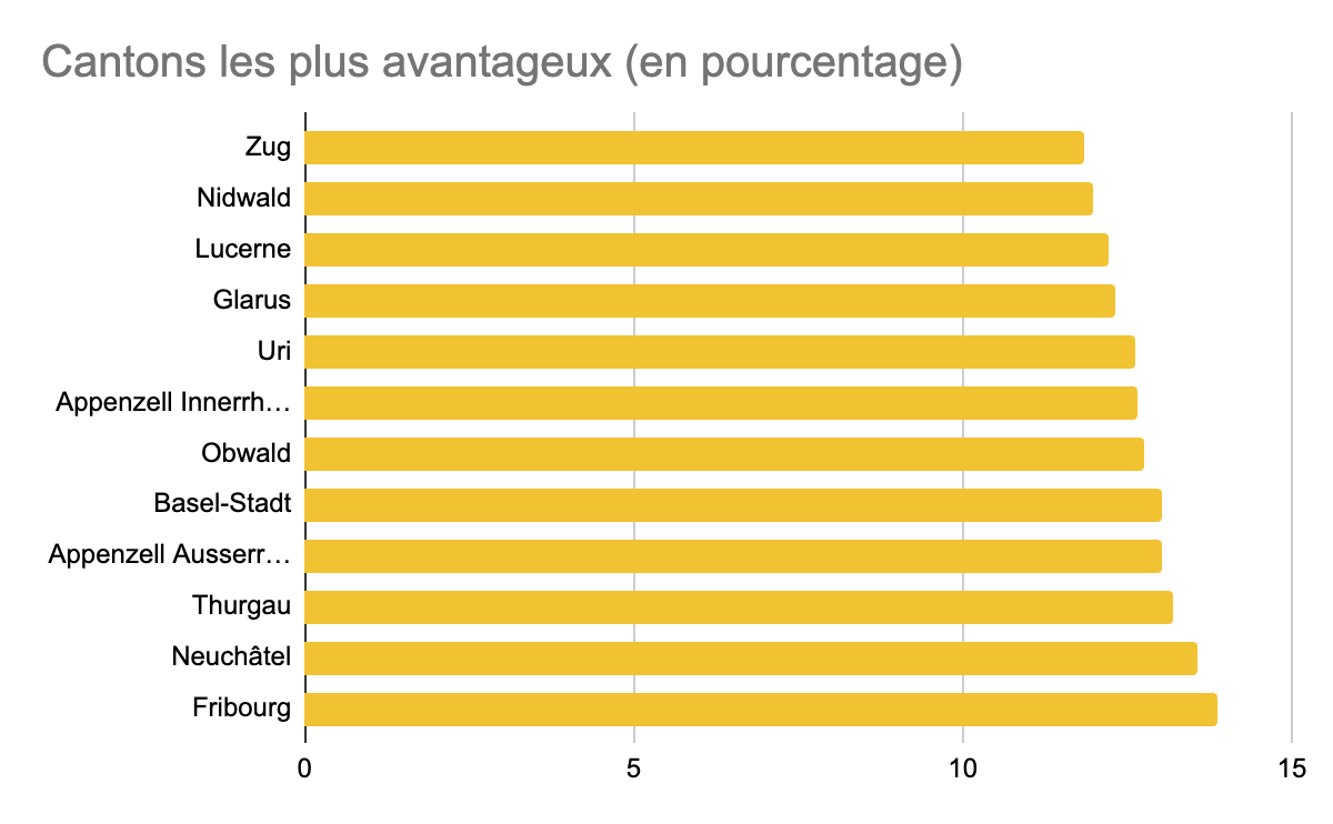 Impôts sur les sociétés meilleurs cantons